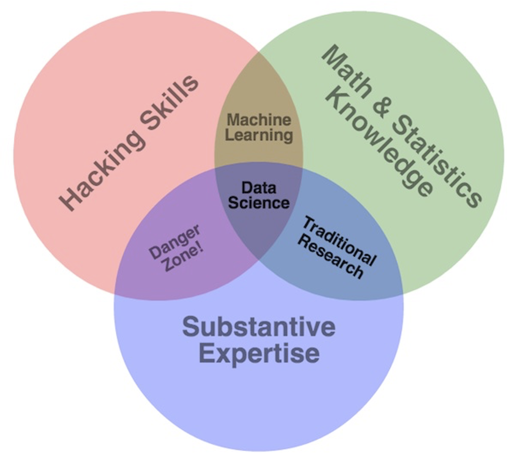 Image Attribution: Drew Conwa http://drewconway.com/zia/2013/3/26/the-data-science-venn-diagram